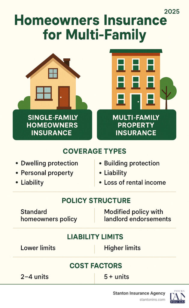 best home insurance for multi family dwellings