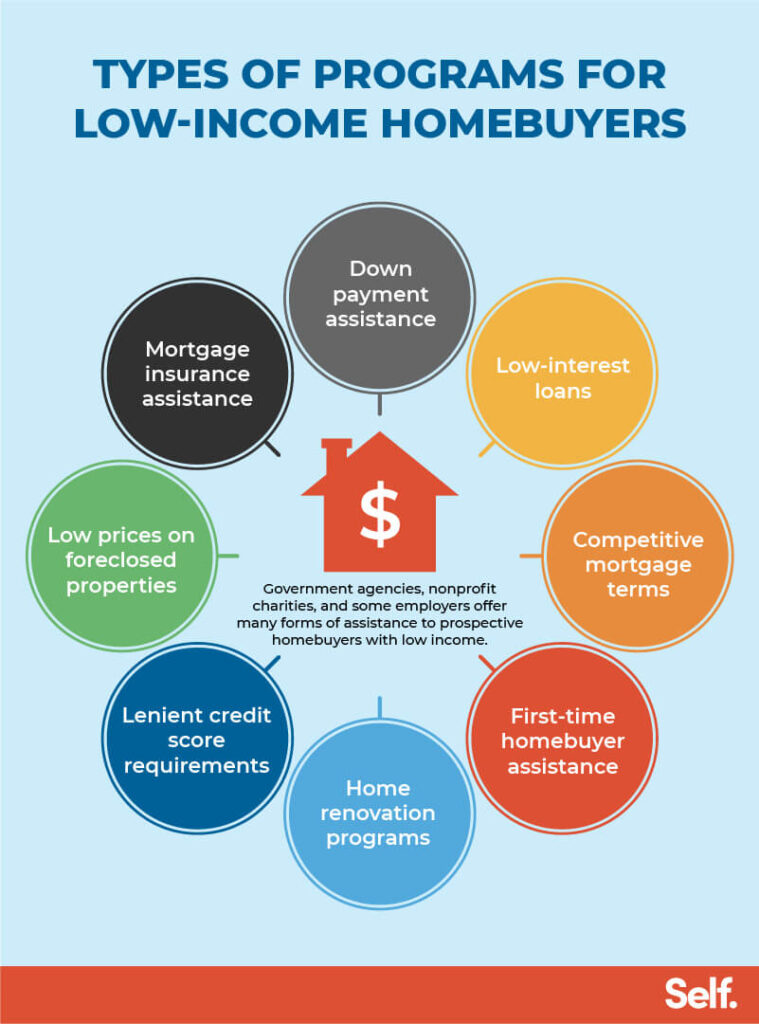 best options for low income families 1