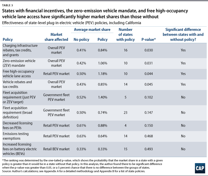 best policies for electric vehicles