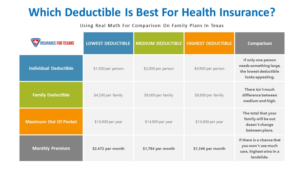 compare deductible levels effectively