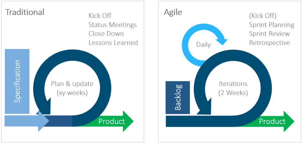 compare hybrid and traditional plans