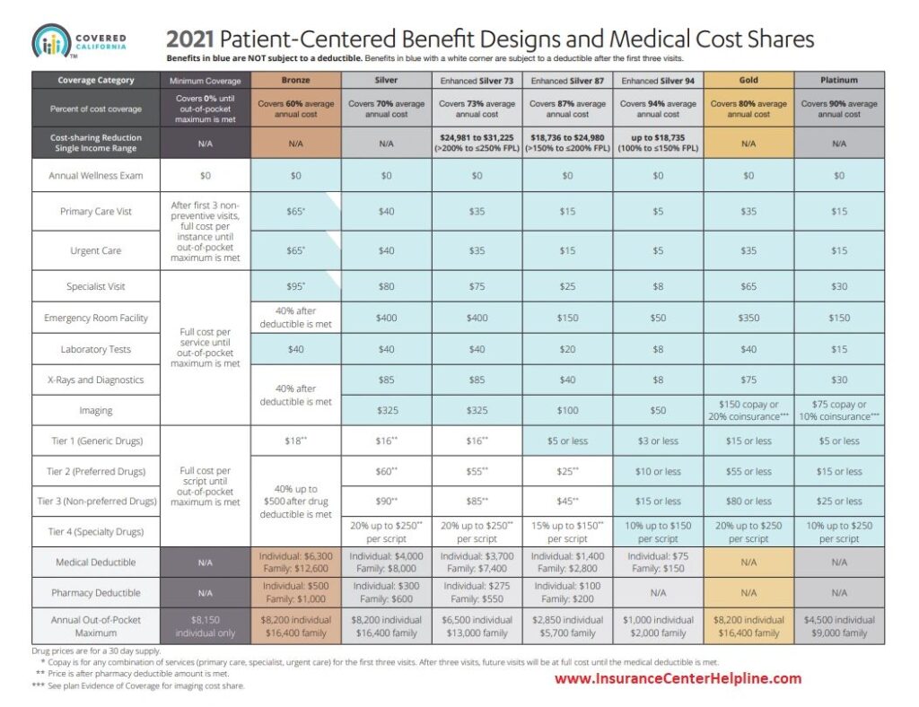 compare popular health plans online