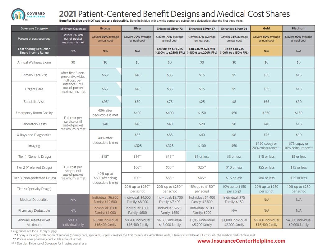 compare popular health plans online