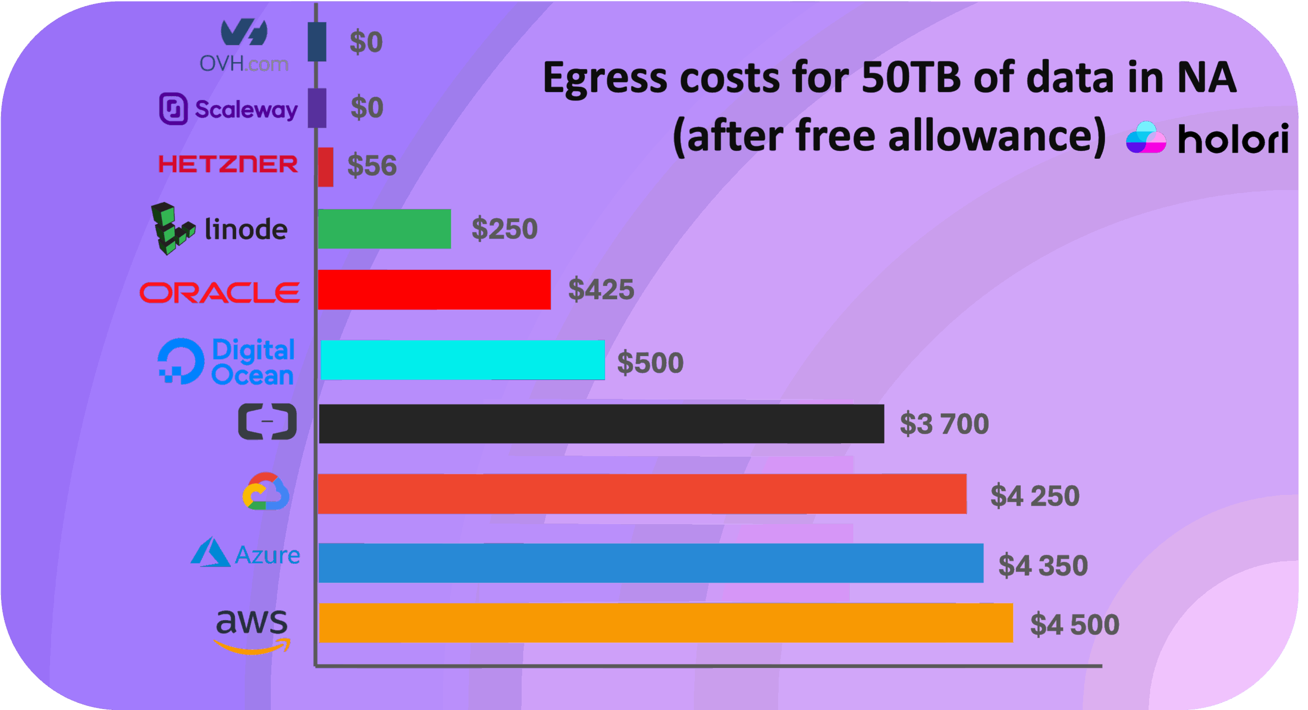 comparing costs across providers scaled