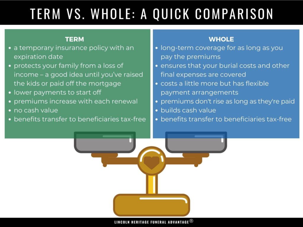 Comparing term and whole life policies 1 comparing term and whole life policies