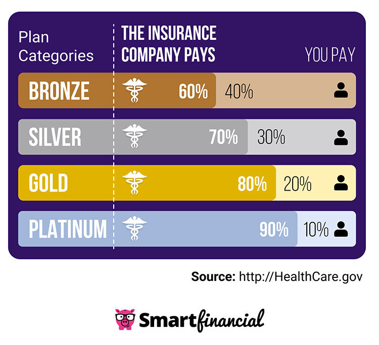 comparing tiers of health plans