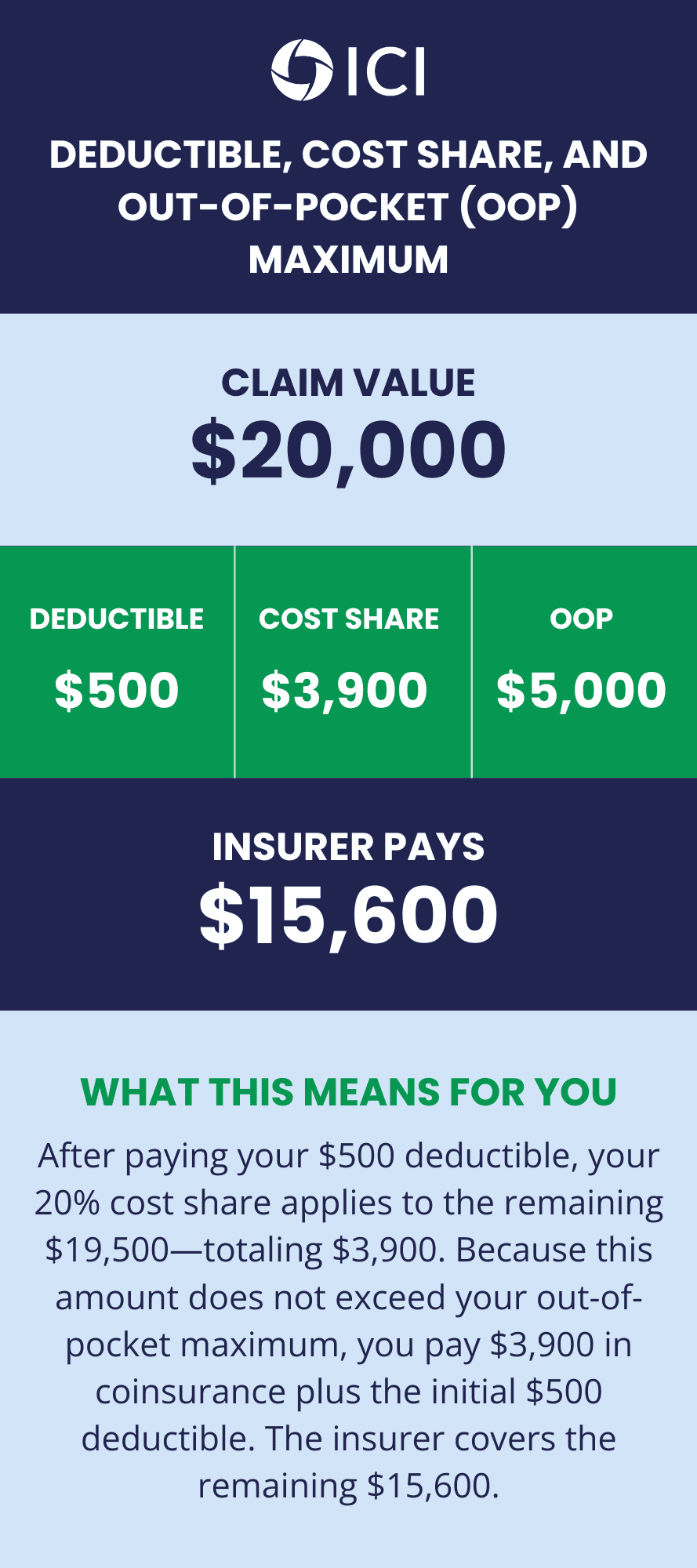 how deductibles impact premium costs
