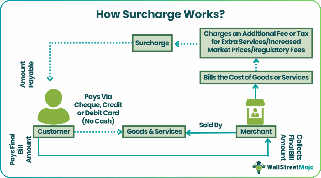 How surcharges work in policies 1 how surcharges work in policies