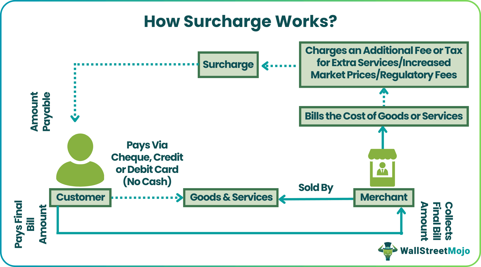 how surcharges work in policies