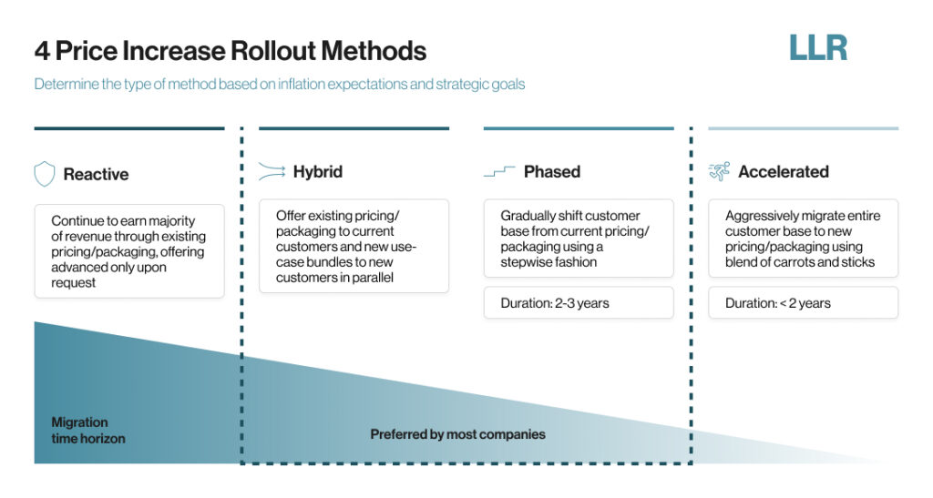 how to handle rate increases effectively