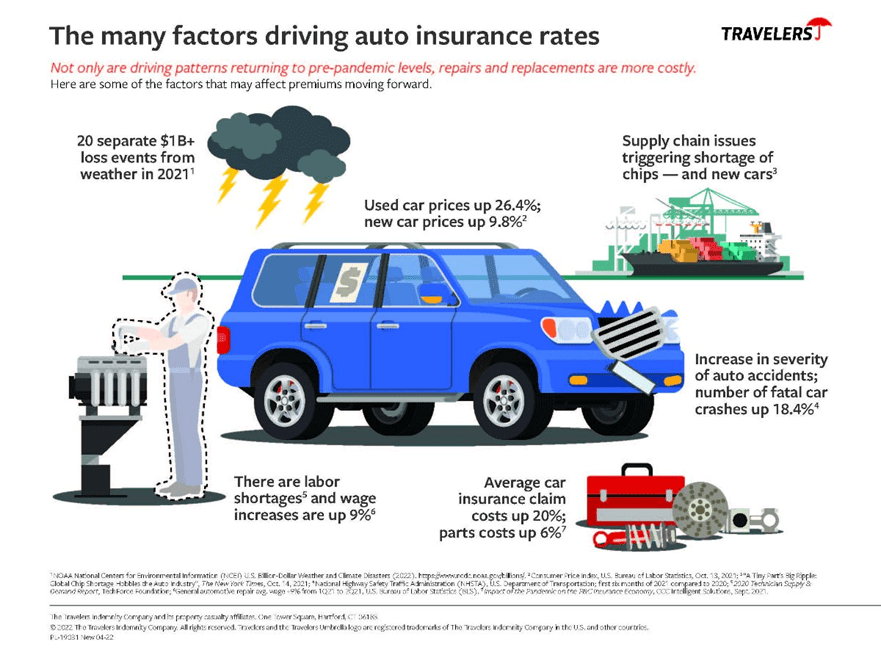 how vehicle coverage affects your budget