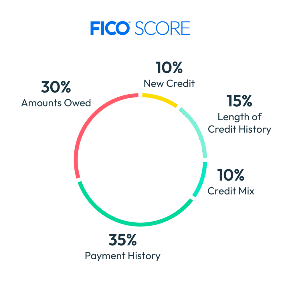 impact of credit scores explained