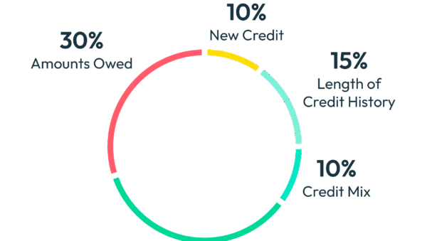 impact of credit scores explained