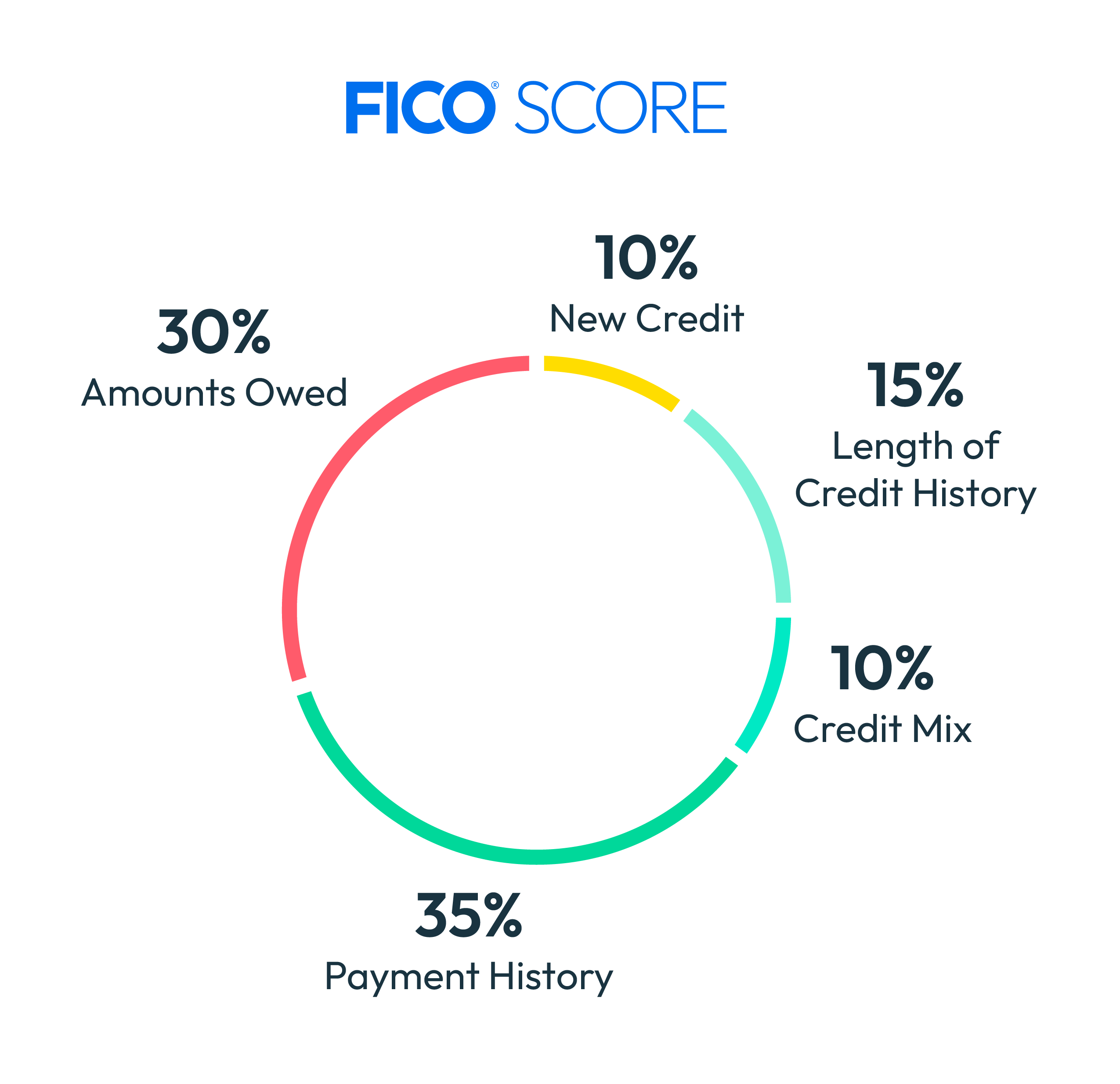 impact of credit scores