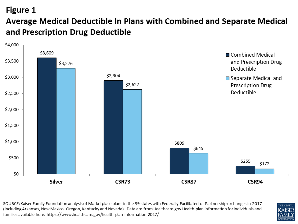 impact of deductibles on costs
