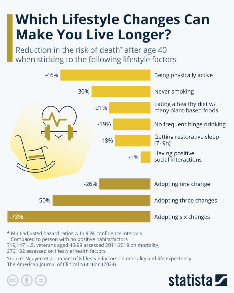 impact of lifestyle on rates