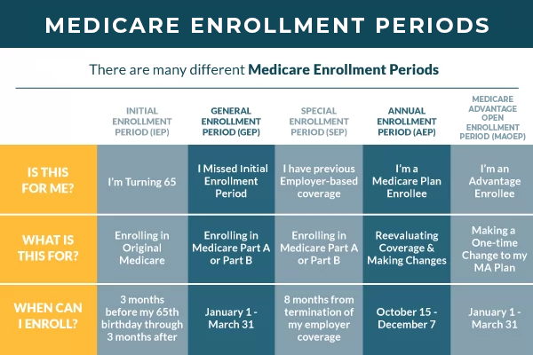 navigating enrollment periods effectively