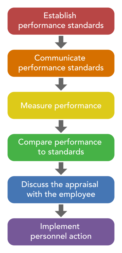 step by step appraisal process guide 1