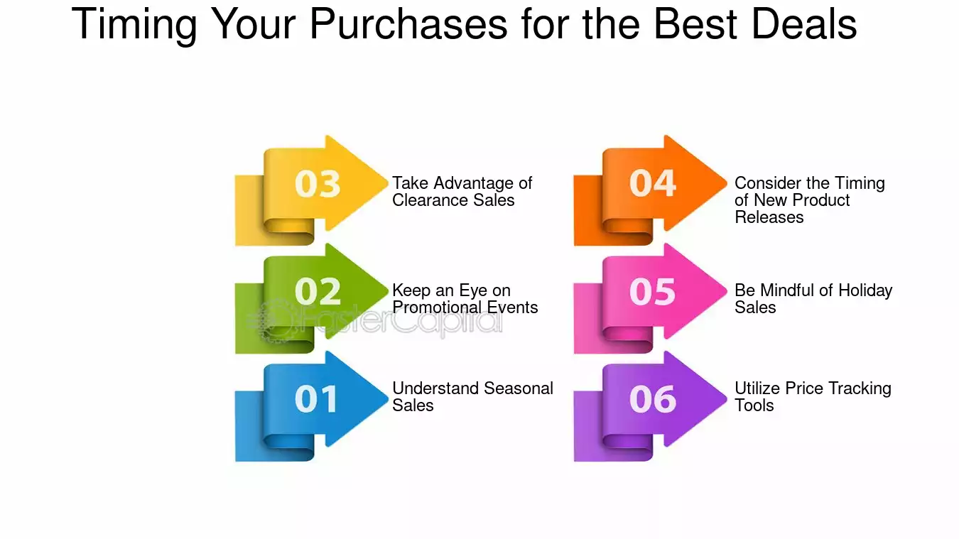 strategic timing for purchases