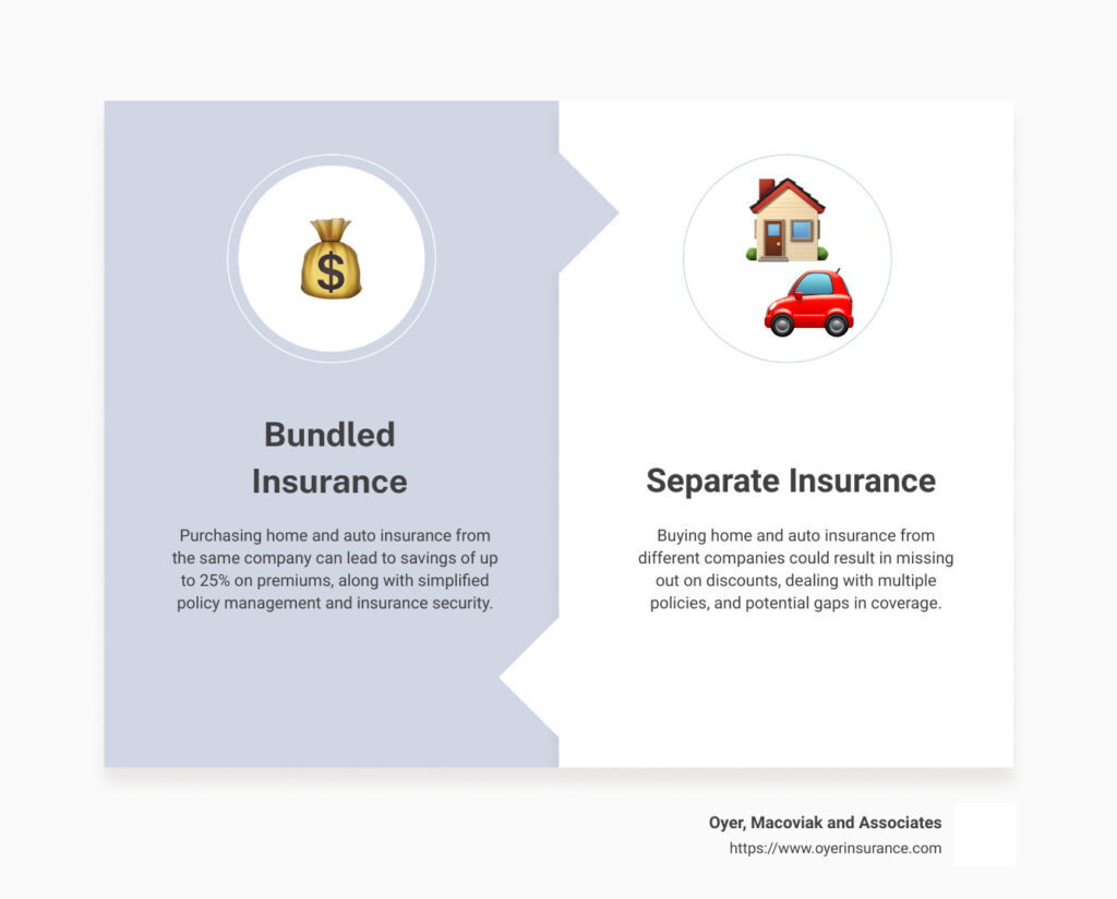 tips on bundling home and auto coverage
