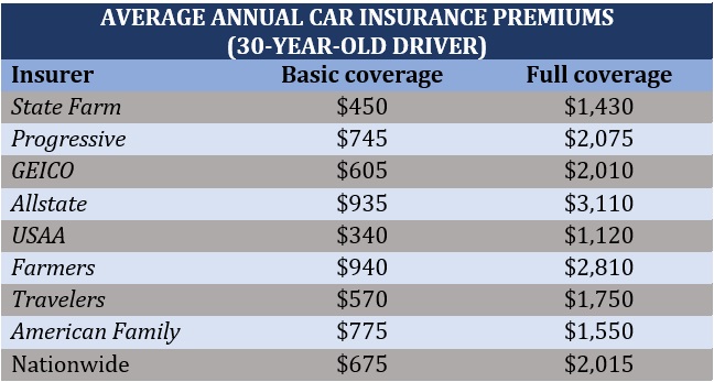 top tips to compare car insurance rates