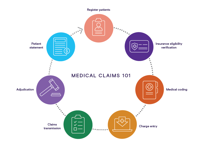 understanding claims processing steps