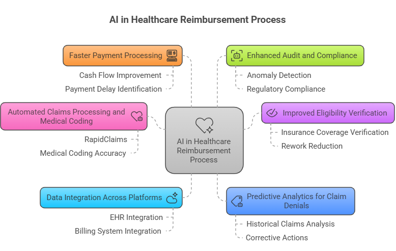 understanding reimbursement processes