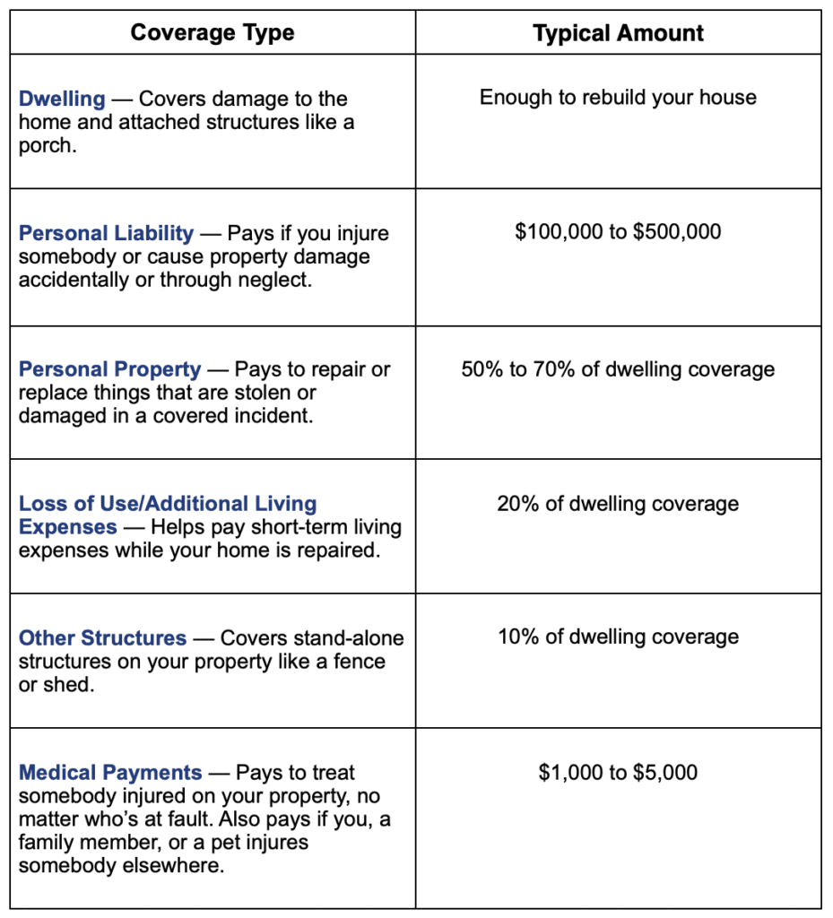 what covers standard home insurance policies