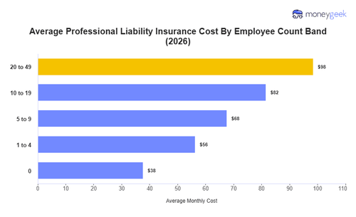 Professional Liability Insurance Cost: What Businesses Should Expect to Pay